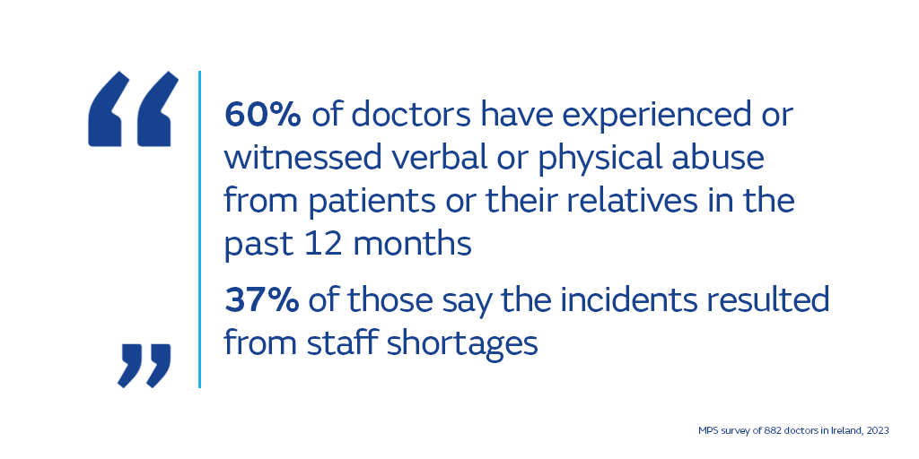 Survey results: 60% of doctors have experienced or witnessed verbal or physical abuse from patients or their relatives in the past 12 months; 37% of those say the incidents resulted from staff shortages