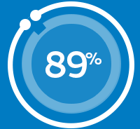 89%