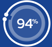 94%