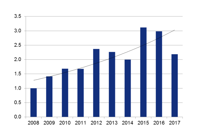 Total cost of claims in RSA 2008 - 2017