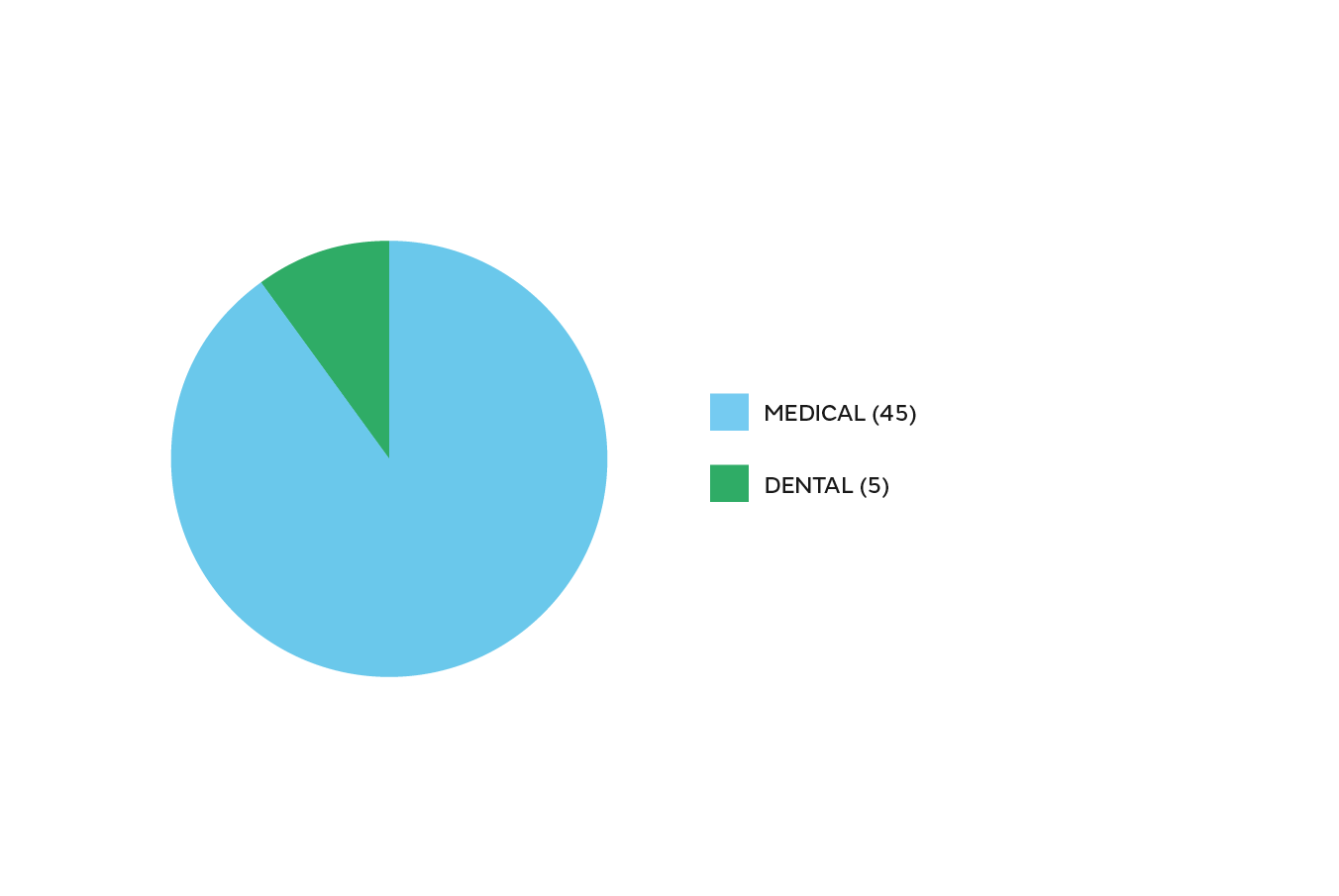 Breakdown between medical and dental