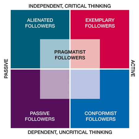 Figure 1 followership