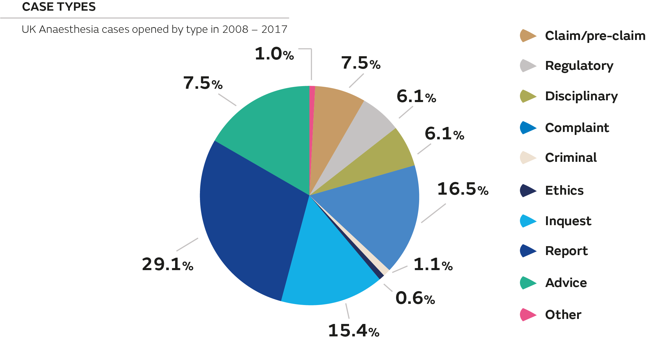 Anaesthesia Spotlight Pie Chart Anaesthesia Spotlight Pie Chart