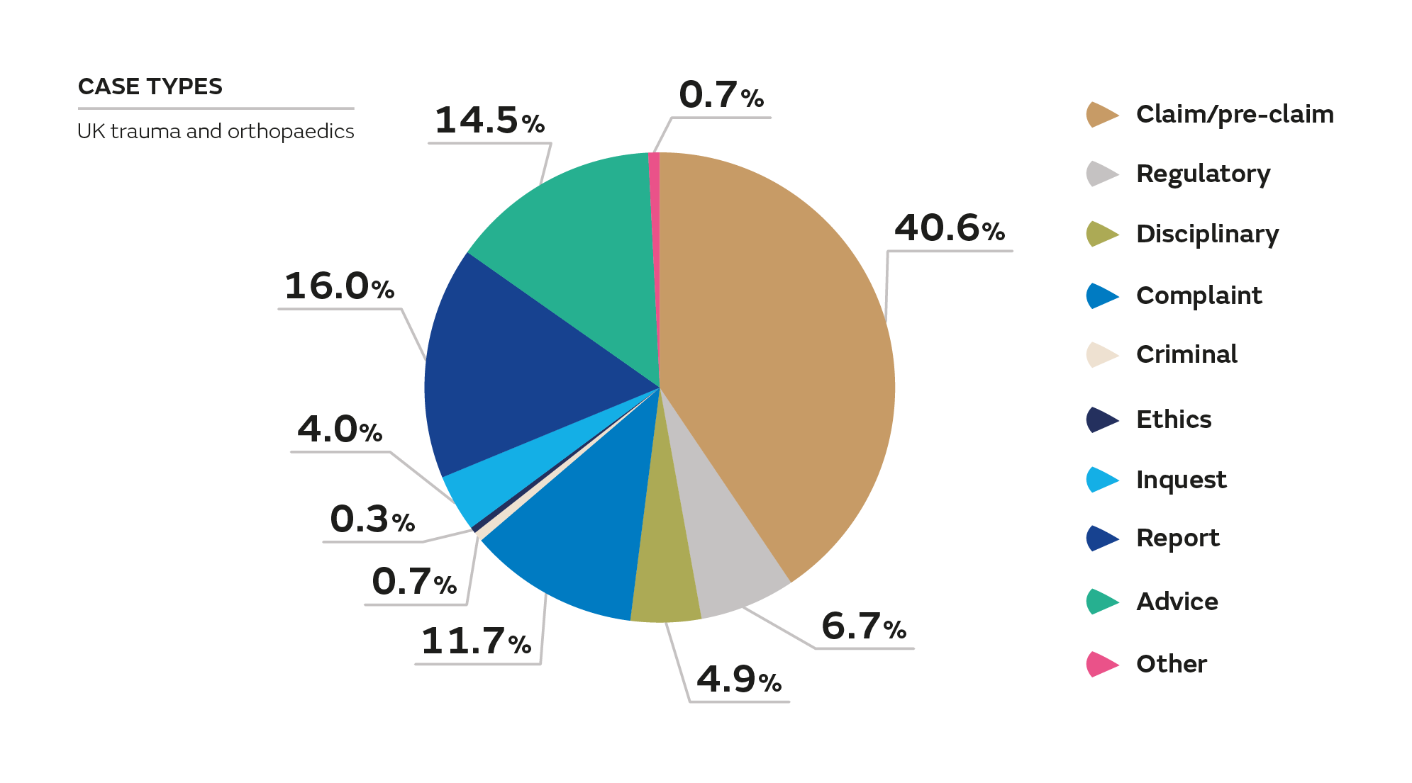 Learning From Cases Orthopaedics Pie Chart