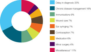 common-claims-against-nurses-in-general-practice