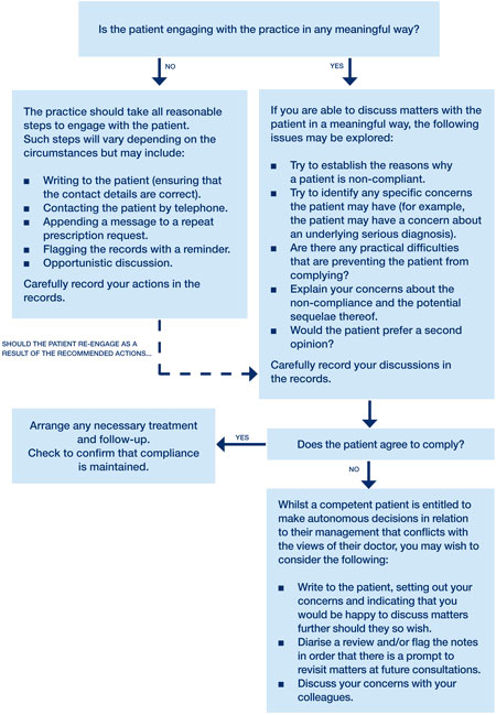dealing-with-non-compliant-patients-flowchart-(july-2013)
