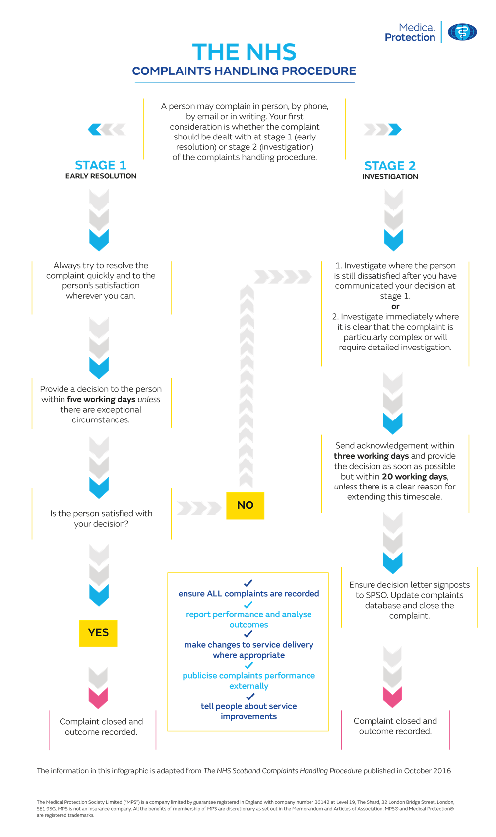 nhs-complaints-handling-procedure