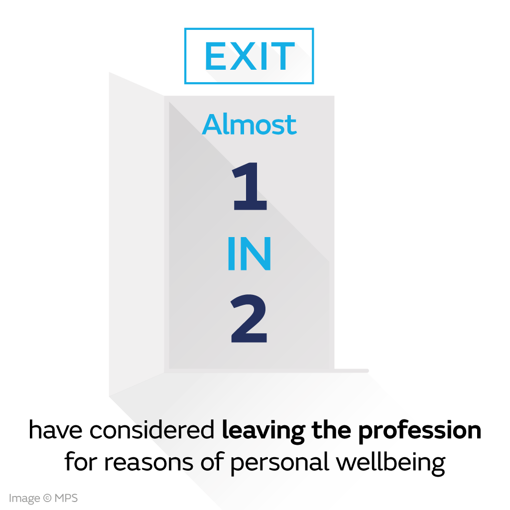 1 in 2 doctors have considered leaving the professions for reasons of wellbeing