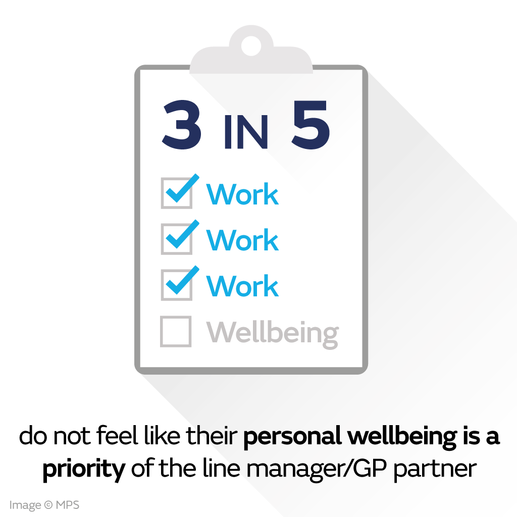 3 in 5 do not feel like their personal wellbeing is a priority