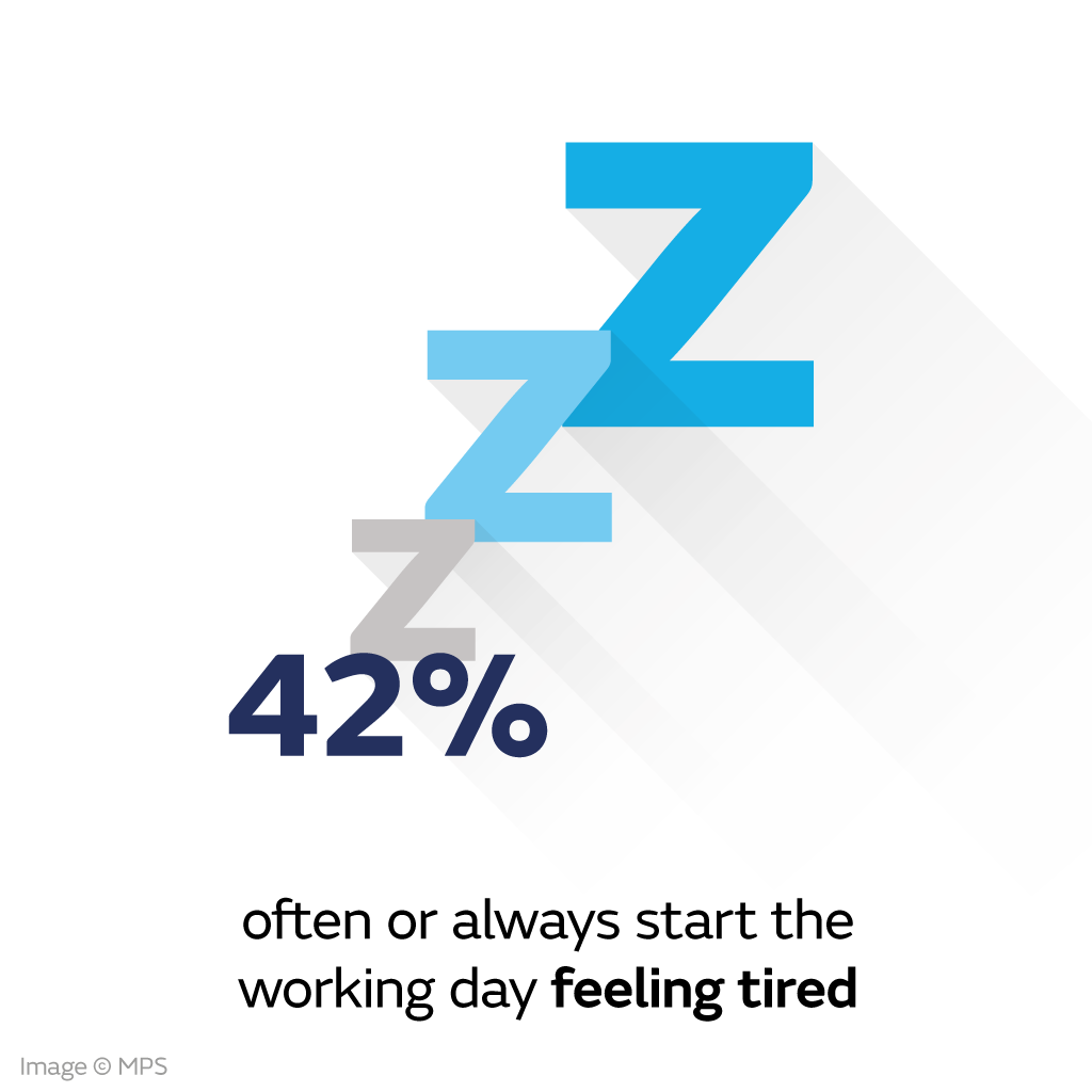 42% often or always start the working day feeling tired