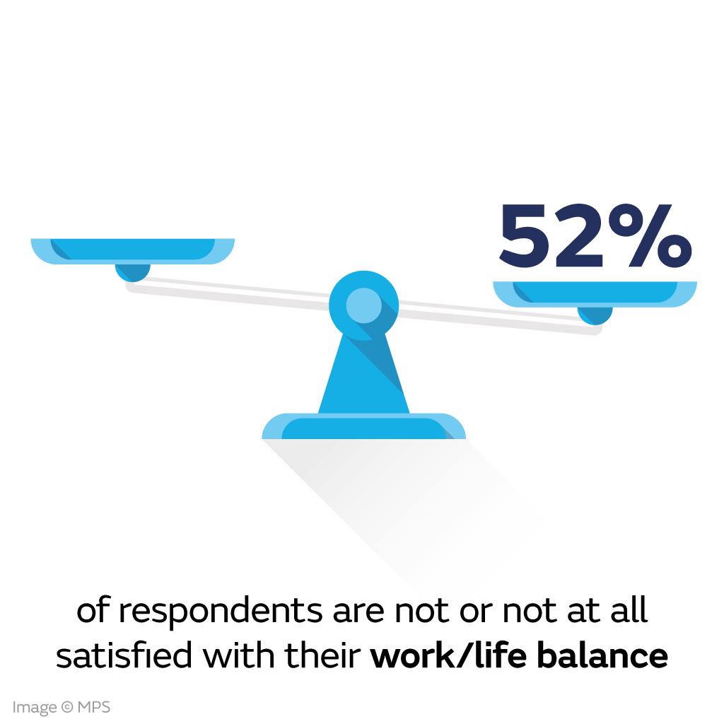 52% are not or not at all satisfied with their work/life balance